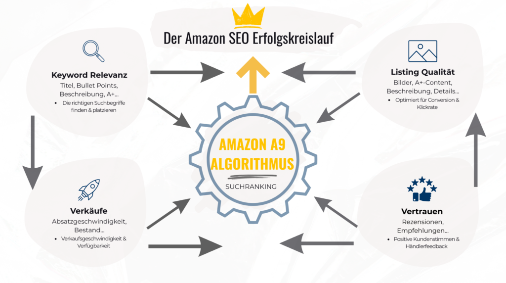Der Amazon SEO Erfolgskreislauf