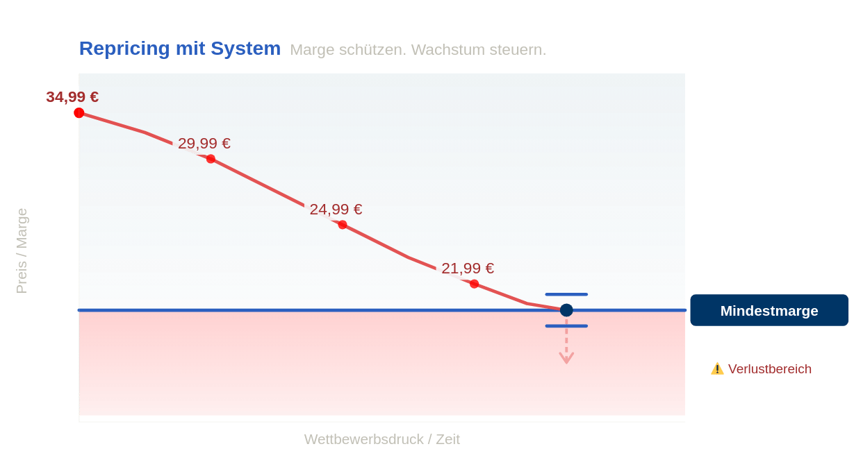 Repricing Margenschutz Marktplatz – Leitplanken für Amazon Seller