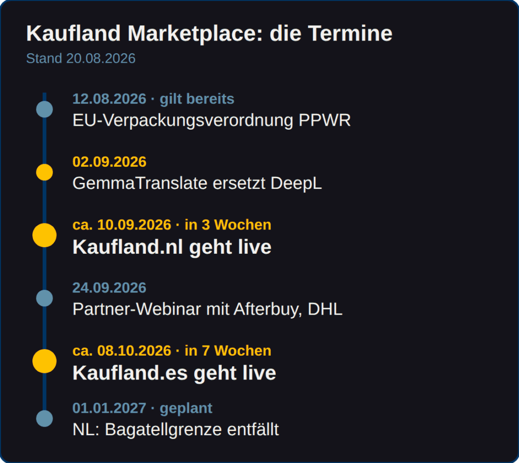 Zeitstrahl mit den Kaufland-Terminen von August 2026 bis Januar 2027: PPWR, GemmaTranslate, Start Kaufland.nl und Kaufland.es