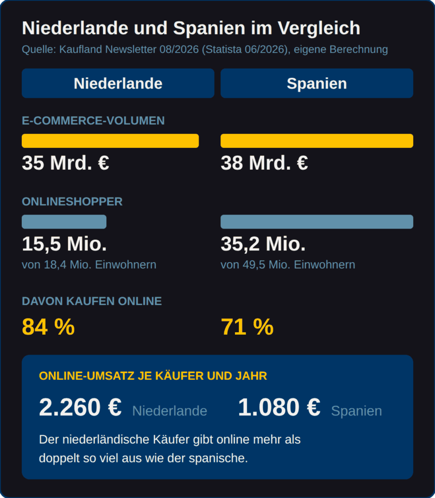 Vergleich der Marktdaten Niederlande und Spanien: E-Commerce-Volumen, Onlineshopper und Online-Umsatz je Käufer