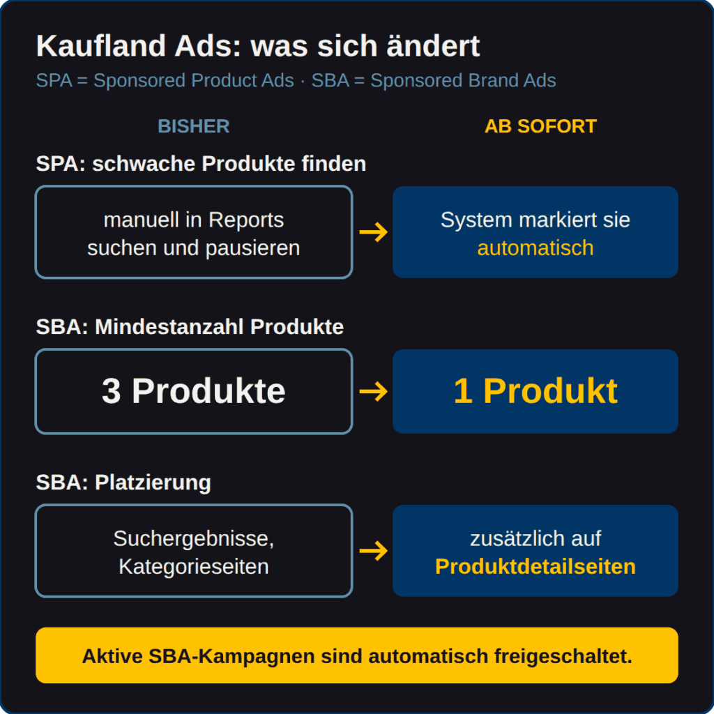 Gegenüberstellung der Änderungen bei Sponsored Product Ads und Sponsored Brand Ads auf dem Kaufland-Marktplatz