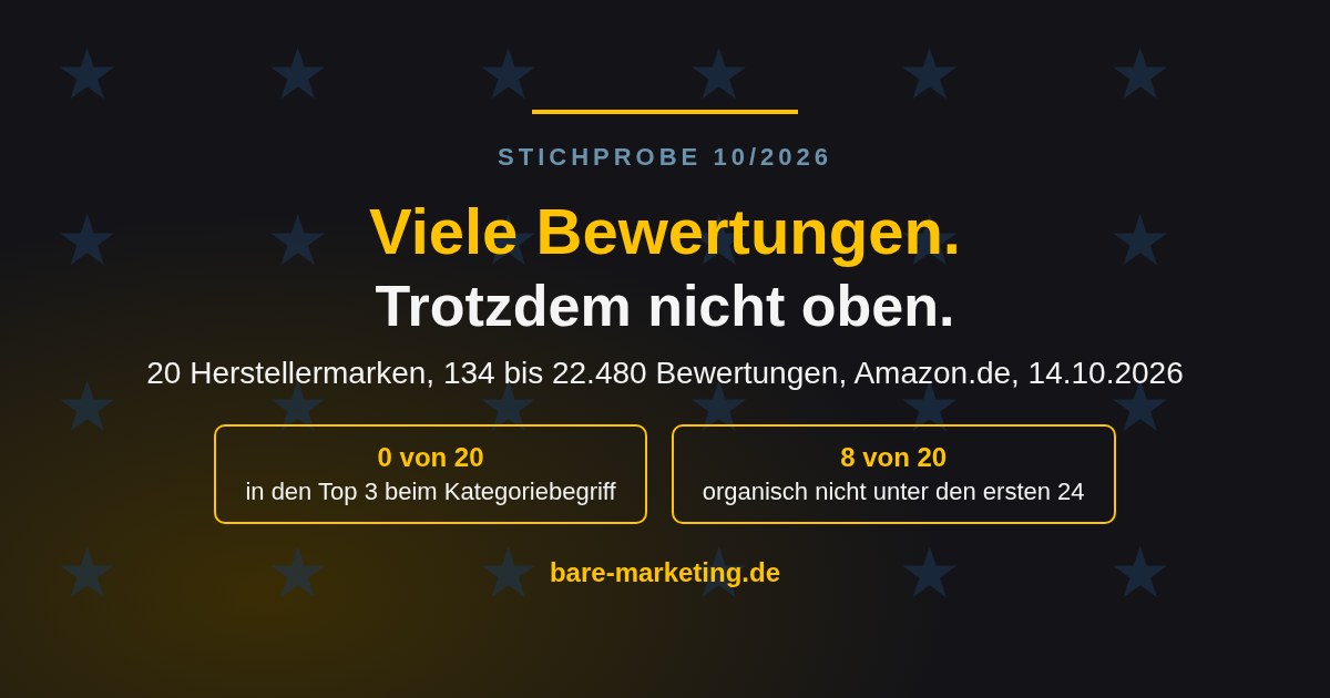 Beitragsbild Amazon Ranking: Viele Bewertungen, trotzdem nicht oben. 20 Herstellermarken mit 134 bis 22.480 Bewertungen, 0 von 20 in den Top 3, 8 von 20 organisch nicht unter den ersten 24