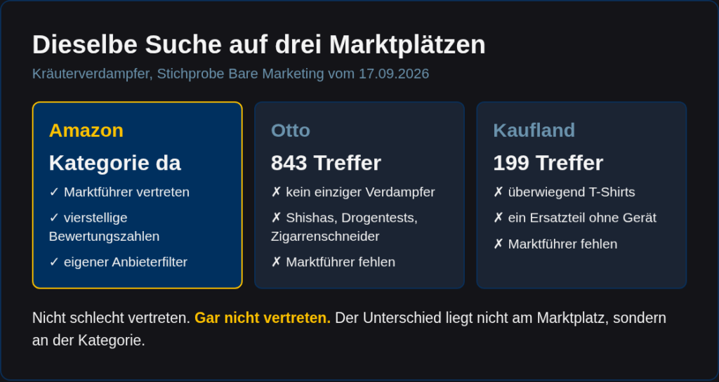 Vergleich der Suche nach Kräuterverdampfern auf Amazon, Otto und Kaufland: Auf Amazon eine vollständige Kategorie mit Marktführern, auf Otto 843 Treffer ohne Verdampfer, auf Kaufland 199 Treffer, überwiegend T-Shirts