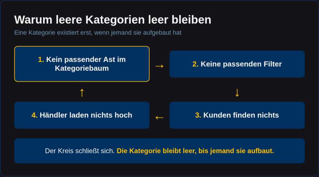 Kreislauf einer leeren Marktplatzkategorie: kein passender Ast im Kategoriebaum, keine Filter, Kunden finden nichts, Händler laden nichts hoch