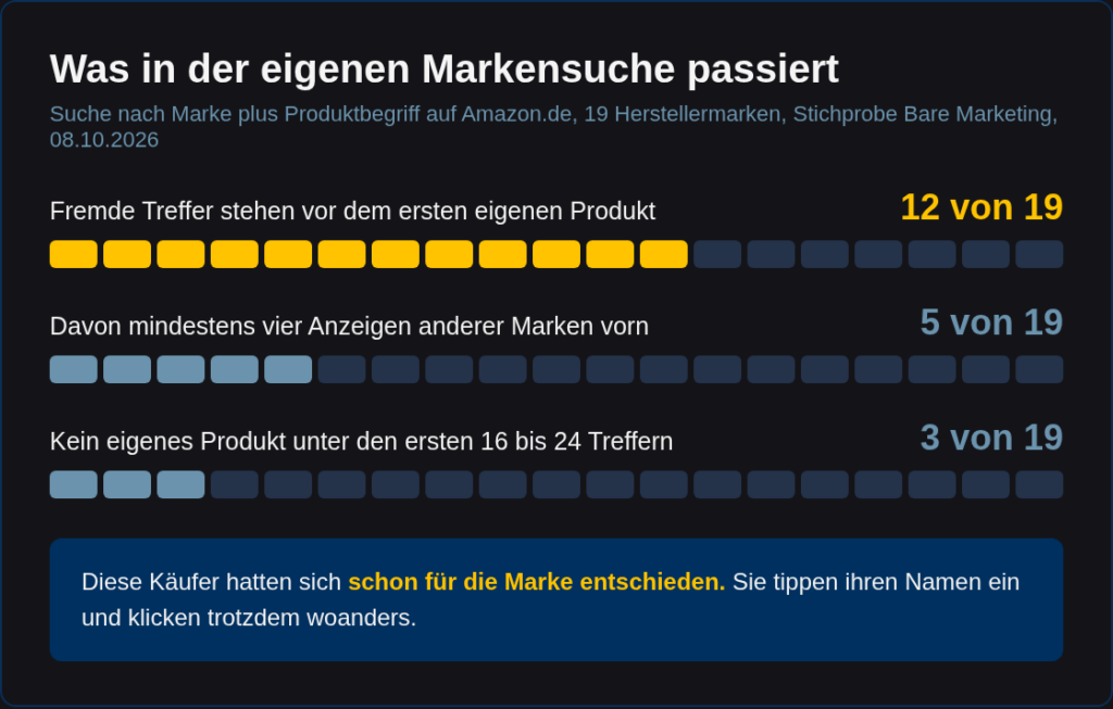 Balkengrafik: Bei 12 von 19 Markensuchen stehen fremde Treffer vor dem ersten eigenen Produkt, bei 5 von 19 mindestens vier Anzeigen anderer Marken, bei 3 von 19 kein eigenes Produkt unter den ersten 16 bis 24 Treffern