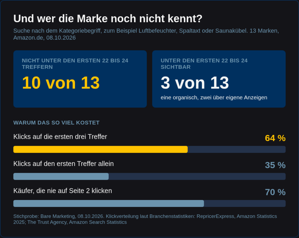 Infografik: 10 von 13 Marken nicht unter den ersten 22 bis 24 Treffern ihres Kategoriebegriffs, 3 von 13 sichtbar, eine organisch und zwei über eigene Anzeigen; Klickanteile laut Branchenstatistiken: erste drei Treffer 64 Prozent, erster Treffer 35 Prozent, 70 Prozent klicken nie auf Seite 2