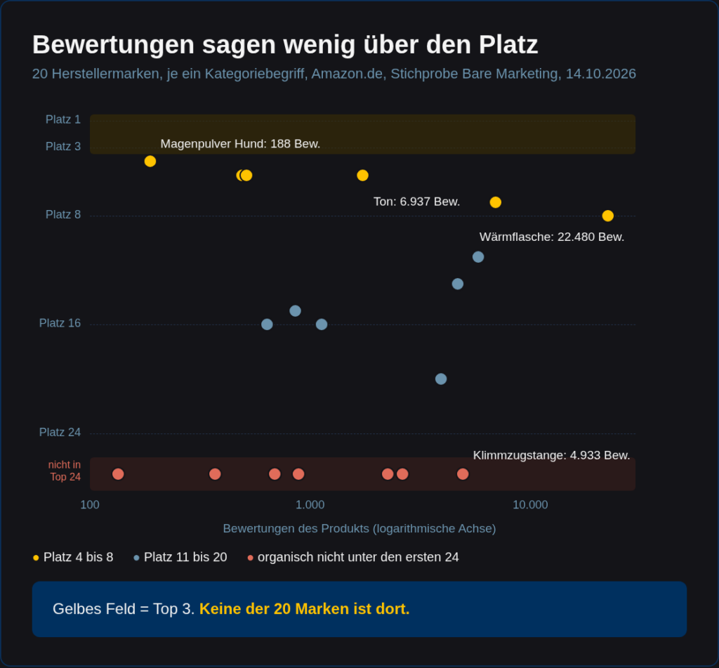 Streudiagramm: Bewertungszahl gegen Platz beim Kategoriebegriff für 20 Herstellermarken. Keine in den Top 3, ein Produkt mit 188 Bewertungen auf Platz 4, eines mit 22.480 auf Platz 8, acht organisch nicht unter den ersten 24