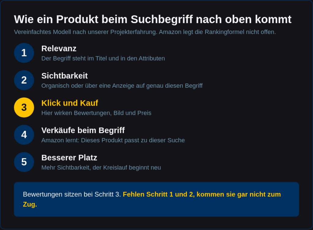 Fünf Schritte, wie ein Produkt beim Suchbegriff nach oben kommt: Relevanz, Sichtbarkeit, Klick und Kauf, Verkäufe beim Begriff, besserer Platz. Bewertungen wirken bei Schritt 3
