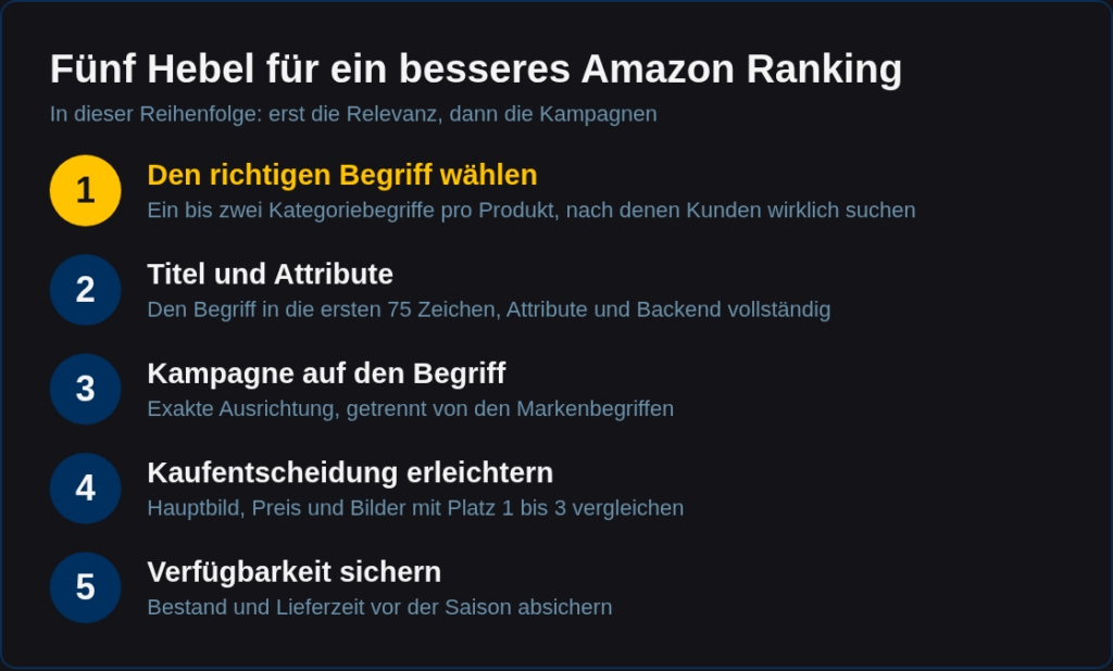 Fünf Hebel für ein besseres Amazon Ranking: richtigen Begriff wählen, Titel und Attribute, Kampagne auf den Begriff, Kaufentscheidung erleichtern, Verfügbarkeit sichern