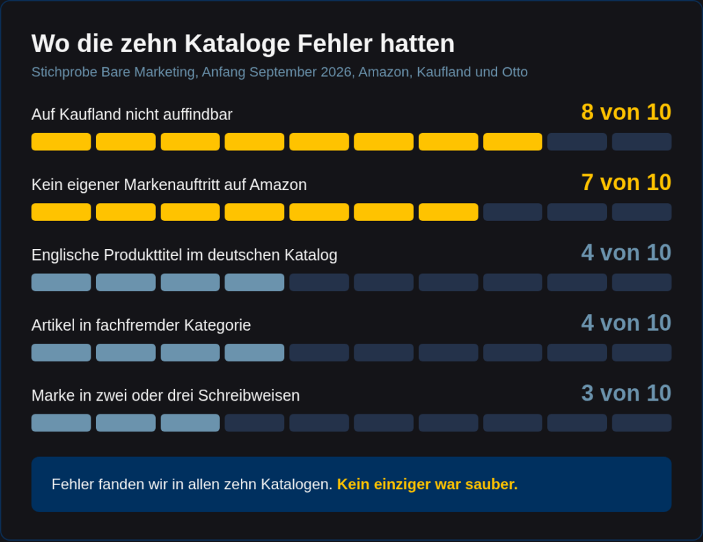 Balkendiagramm der Fehlermuster in zehn Herstellerkatalogen: 8 von 10 nicht auf Kaufland, 7 ohne eigenen Markenauftritt auf Amazon, 4 mit englischen Titeln, 4 mit falscher Kategorie, 3 mit mehreren Markenschreibweisen