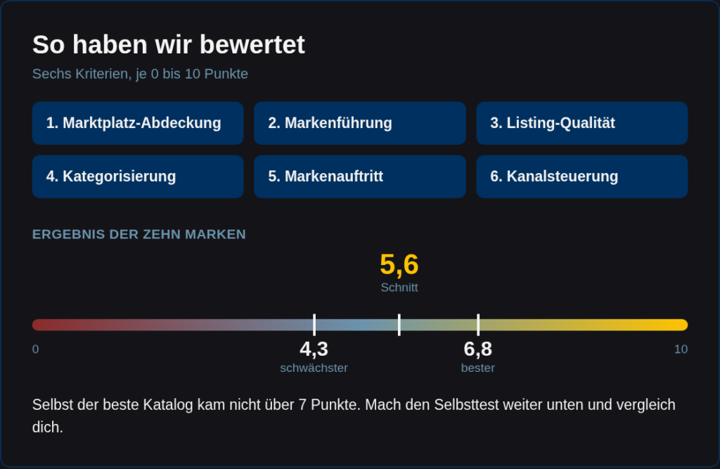 Die sechs Bewertungskriterien des Marktplatz-Audits und die Ergebnisskala: Schnitt 5,6, schwächster Katalog 4,3, bester Katalog 6,8 von 10 Punkten