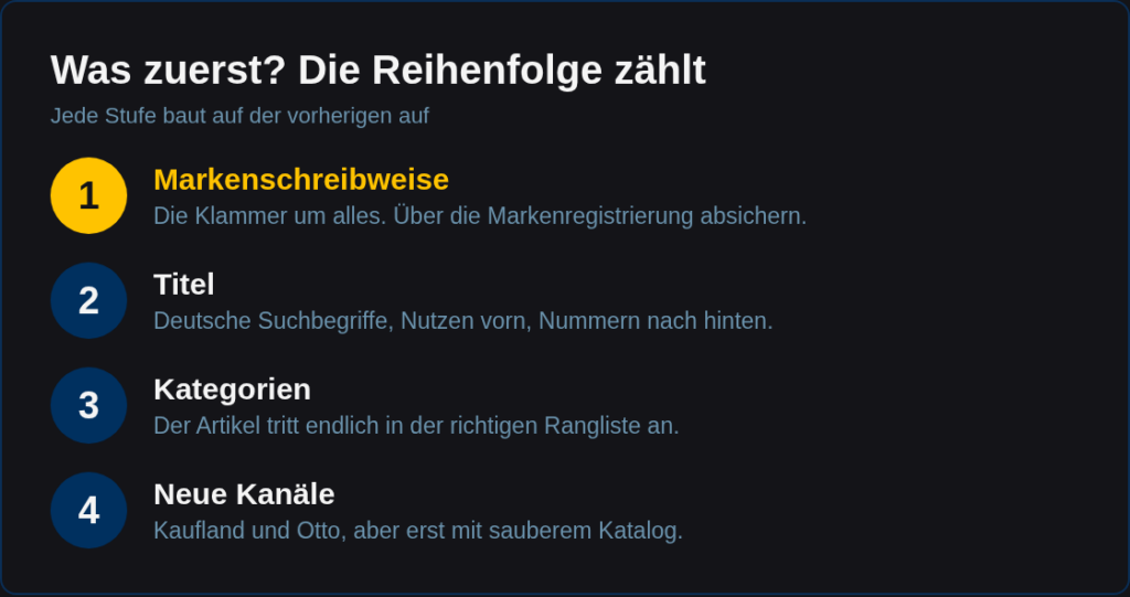 Vier Schritte zum sauberen Marktplatzkatalog: 1 Markenschreibweise, 2 Titel, 3 Kategorien, 4 neue Kanäle